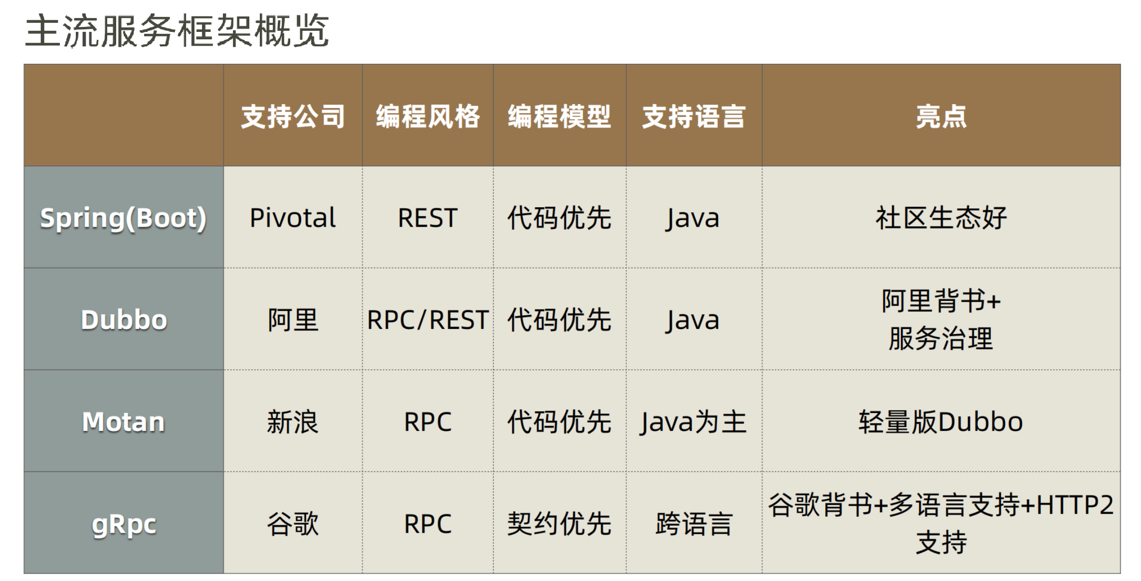 微服务从零搭建 微服务架构开发实战_微服务从零搭建_04