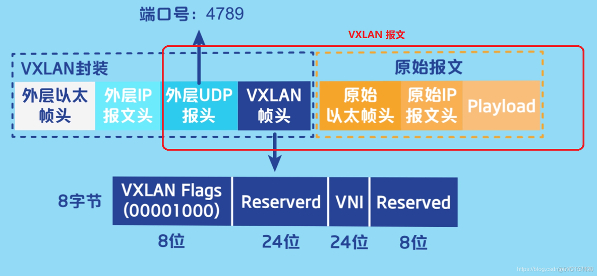 vxlan二层组网技术 vxlan二层网关_vxlan二层组网技术_03