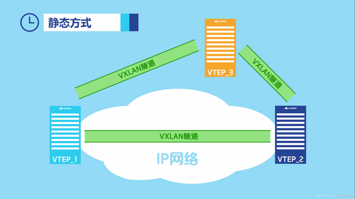 vxlan二层组网技术 vxlan二层网关_IP_04