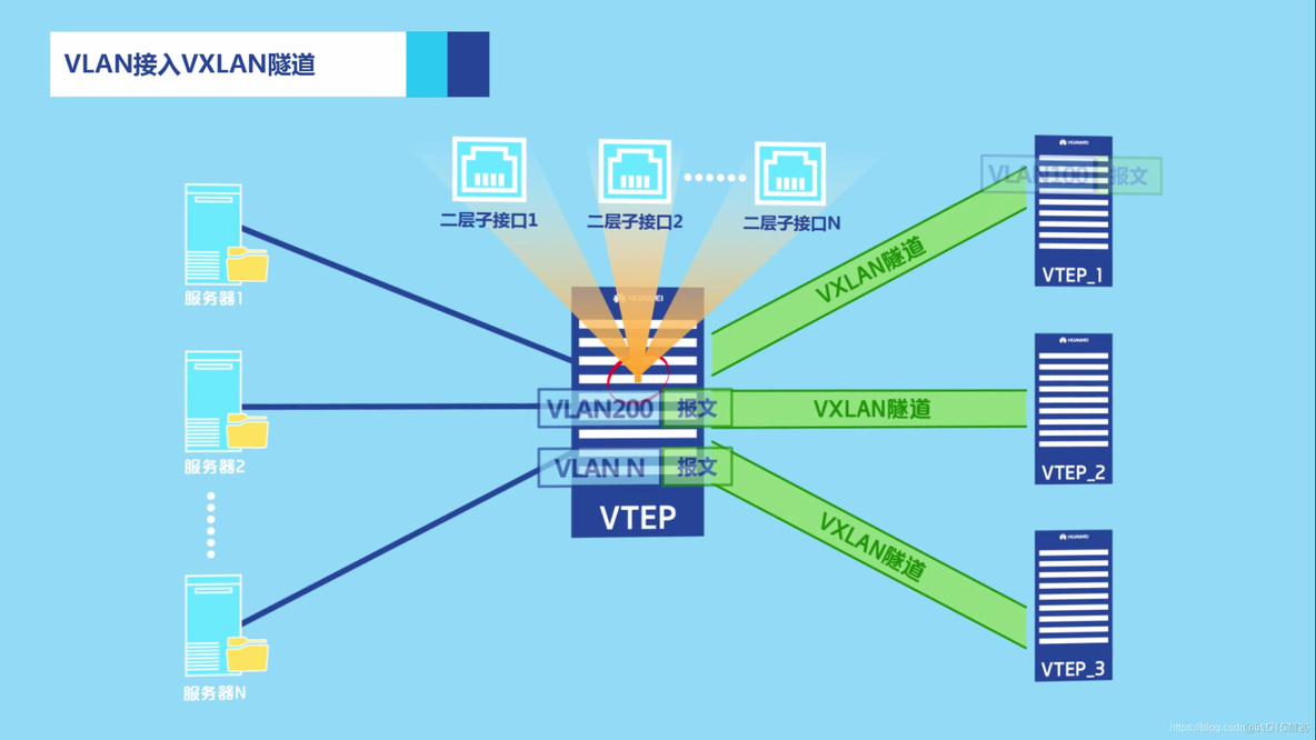 vxlan二层组网技术 vxlan二层网关_数据中心_09