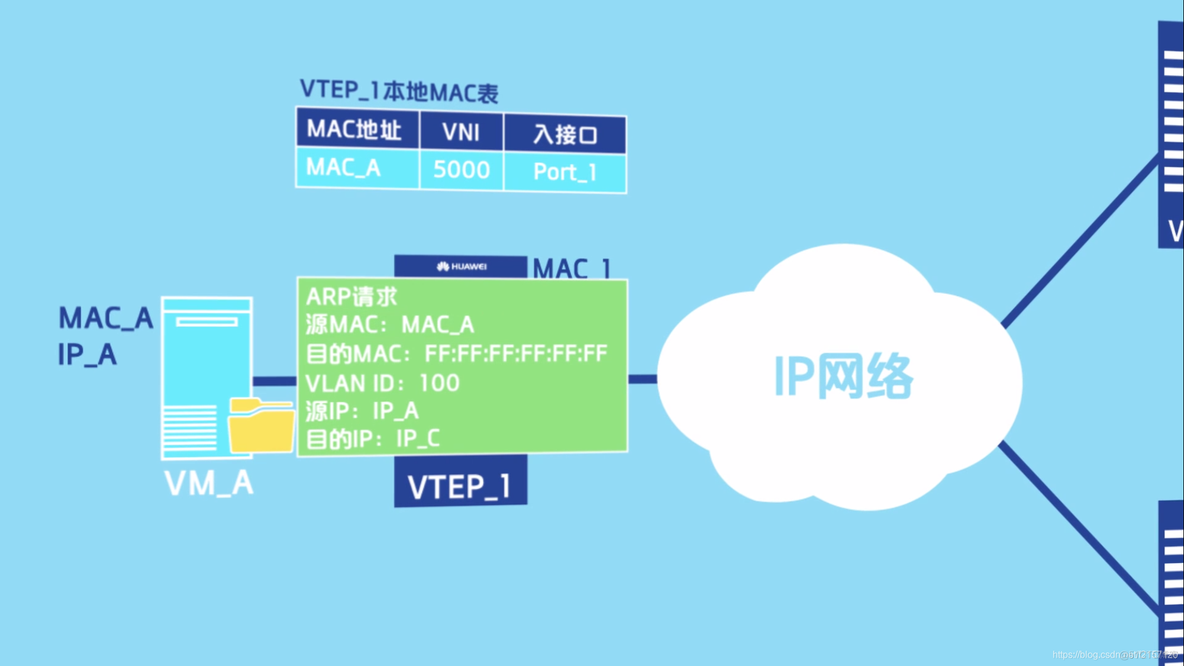 vxlan二层组网技术 vxlan二层网关_vxlan二层组网技术_12