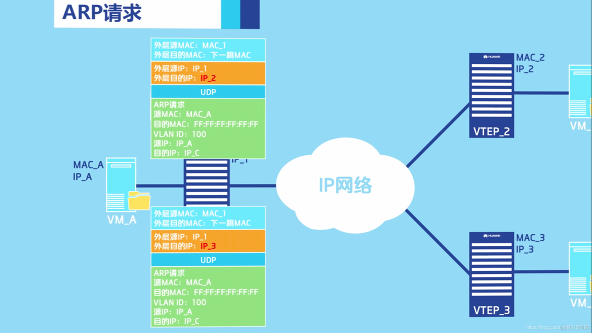 vxlan二层组网技术 vxlan二层网关_数据中心_13