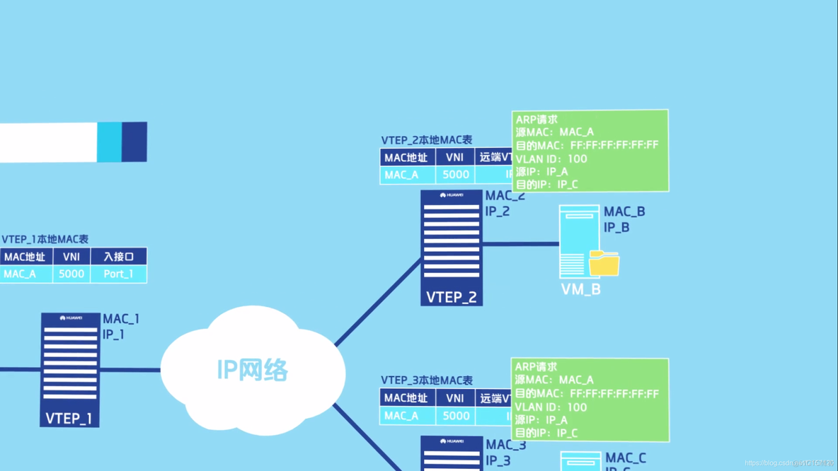 vxlan二层组网技术 vxlan二层网关_数据中心_16