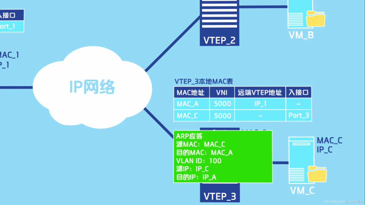 vxlan二层组网技术 vxlan二层网关_IP_17