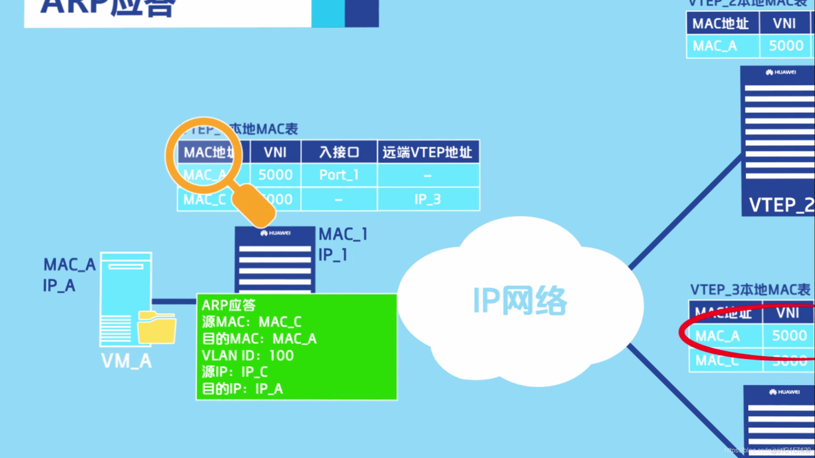 vxlan二层组网技术 vxlan二层网关_封装_20