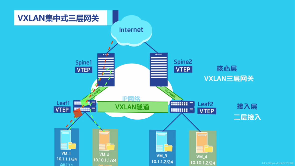 vxlan二层组网技术 vxlan二层网关_IP_23