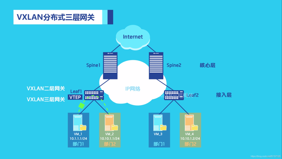 vxlan二层组网技术 vxlan二层网关_IP_24