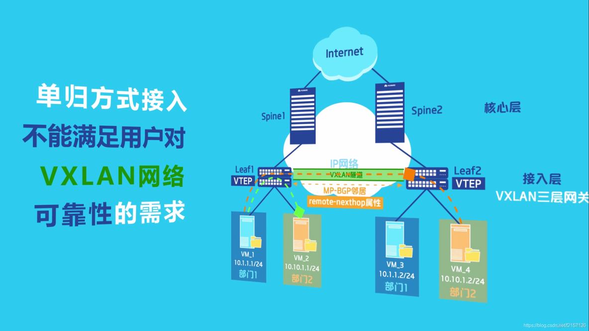 vxlan二层组网技术 vxlan二层网关_vxlan二层组网技术_28