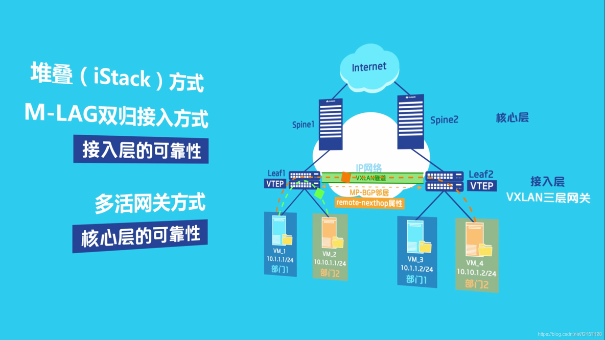 vxlan二层组网技术 vxlan二层网关_数据中心_29