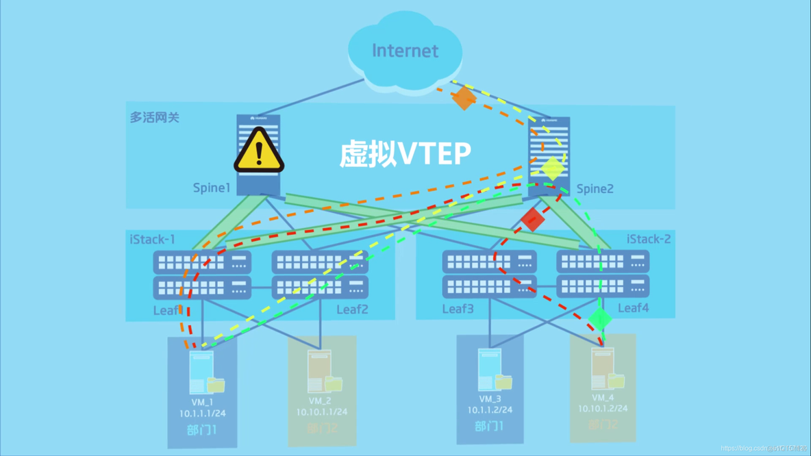 vxlan二层组网技术 vxlan二层网关_IP_33