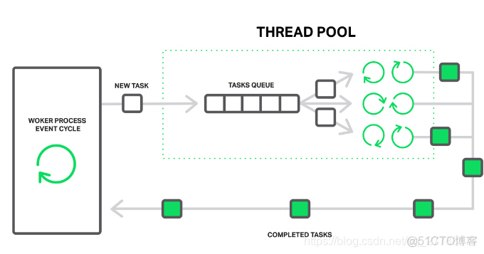 nginx thread pool nginx thread pool 配置_线程池