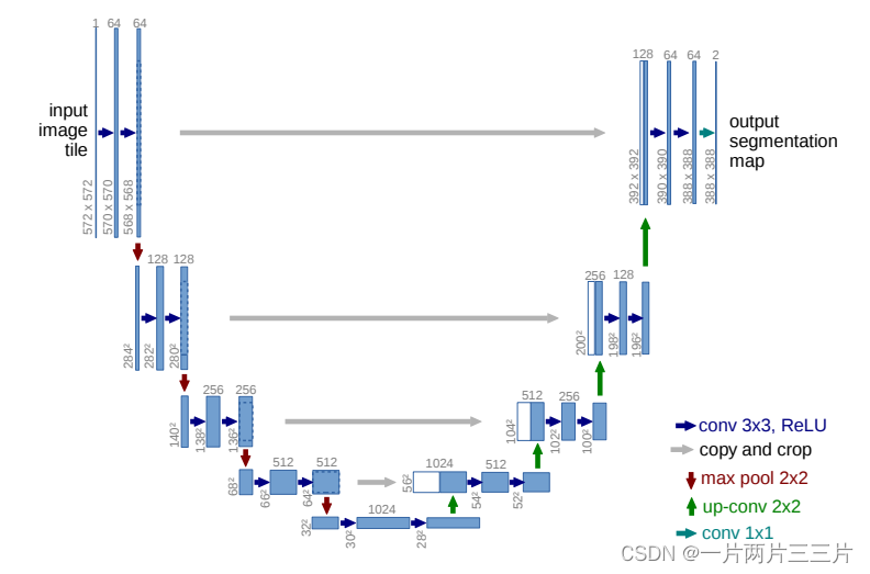 python gbdt多分类 unet多分类pytorch_神经网络_06