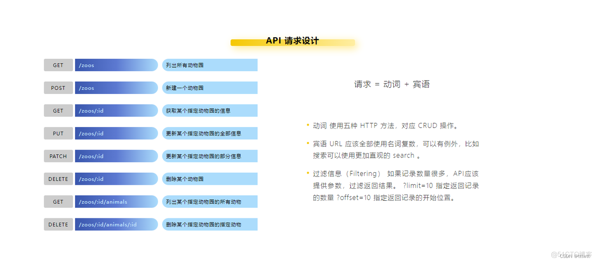 restfurl 请求 restful get请求_状态码