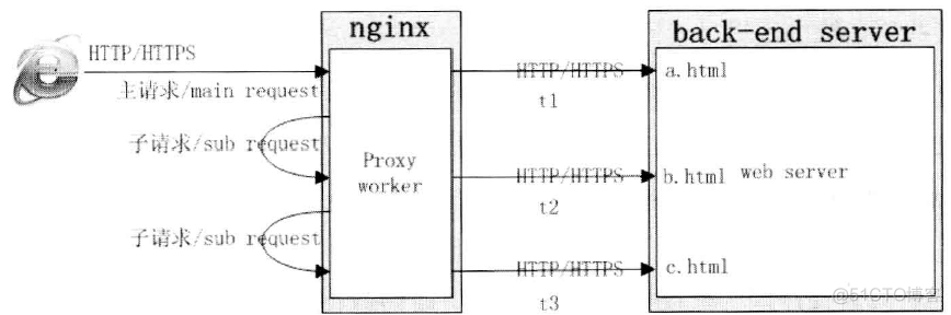 nginx处理事件模型 nginx事件模型有哪些_Nginx_02