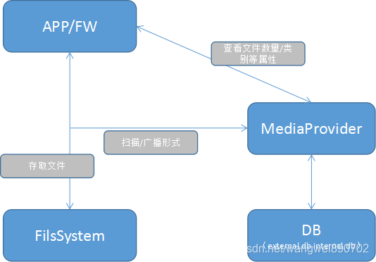 android MediaProjectionManager 后台服务 android providers media_ide