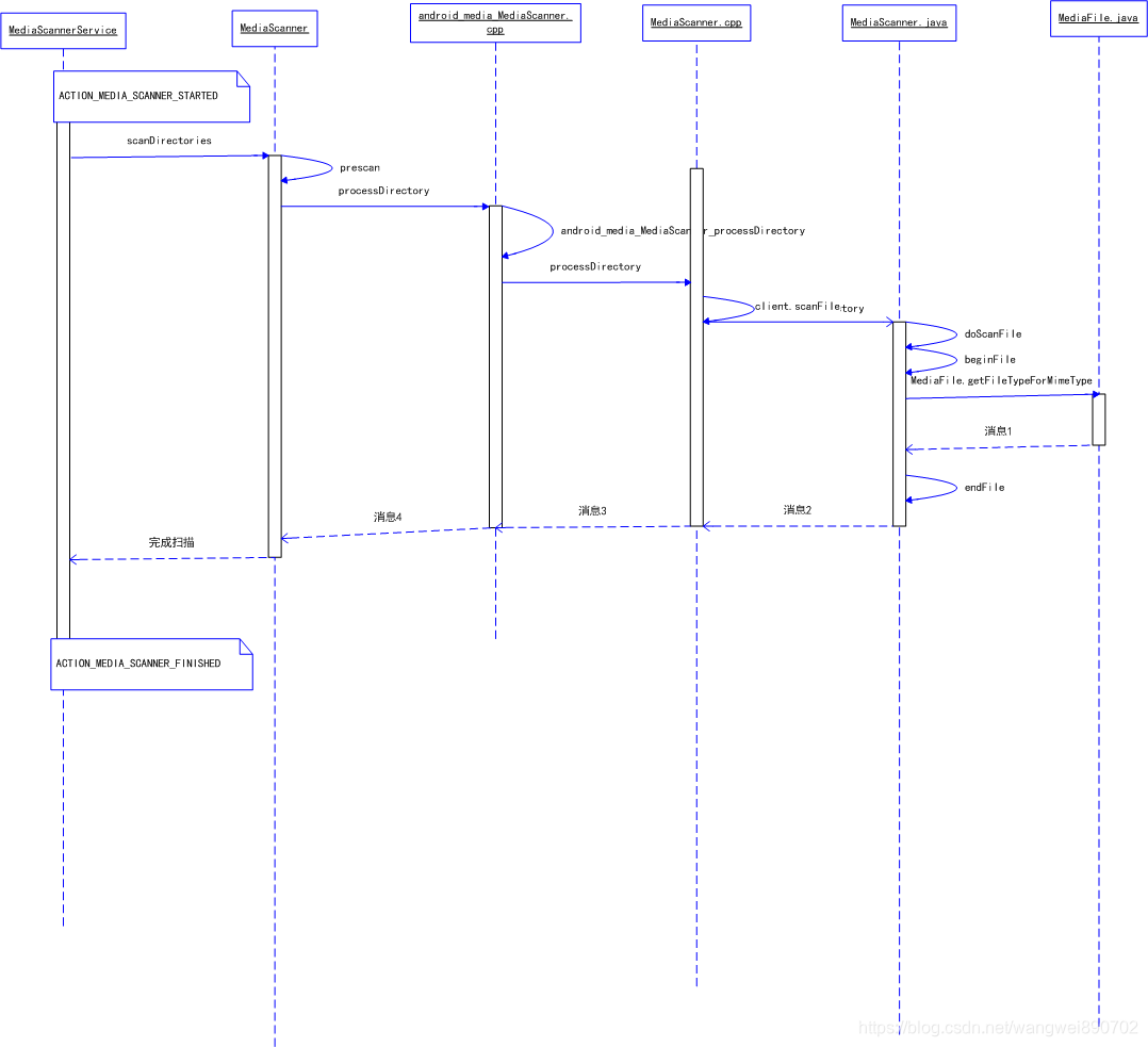 android MediaProjectionManager 后台服务 android providers media_ide_02