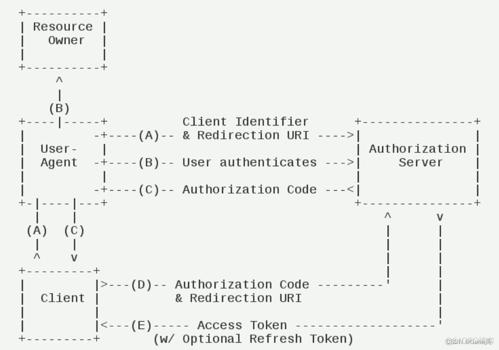 Spring Security OAUTH2 yml 配置 spring security oauth2原理_前端