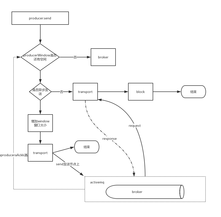 activemq发送byte activemq异步发送消息_activemq发送byte