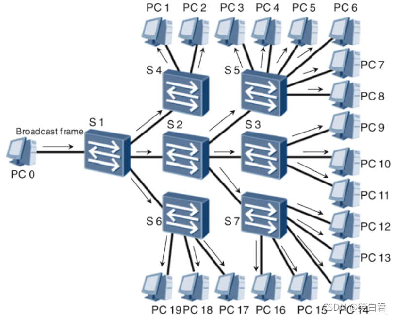 vlan接口能不能使用ospf vlan ospf_网络工程_02