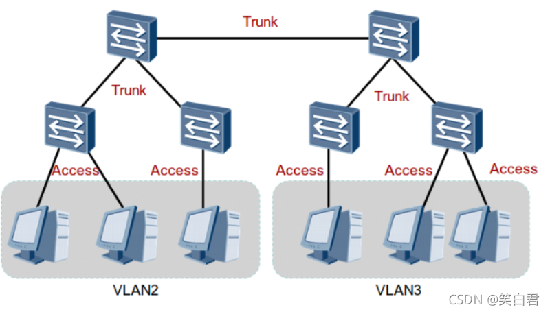 vlan接口能不能使用ospf vlan ospf_网络工程_05