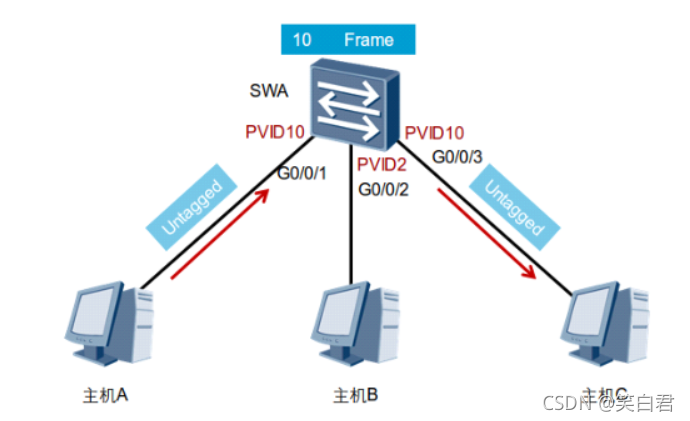 vlan接口能不能使用ospf vlan ospf_HCIA_06