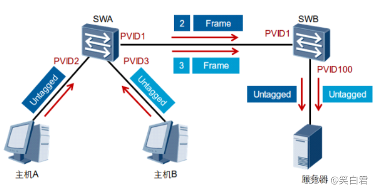 vlan接口能不能使用ospf vlan ospf_VLAN_08