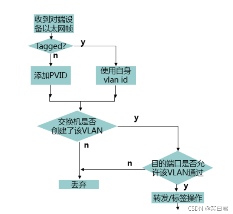 vlan接口能不能使用ospf vlan ospf_STP_09