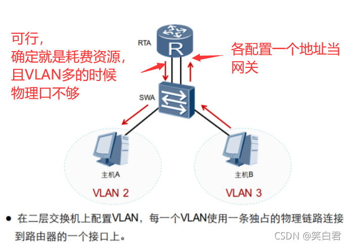 vlan接口能不能使用ospf vlan ospf_STP_13