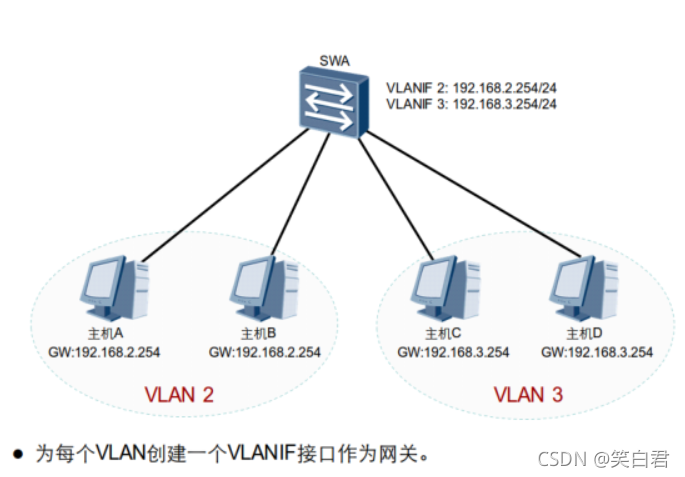 vlan接口能不能使用ospf vlan ospf_网络工程_18