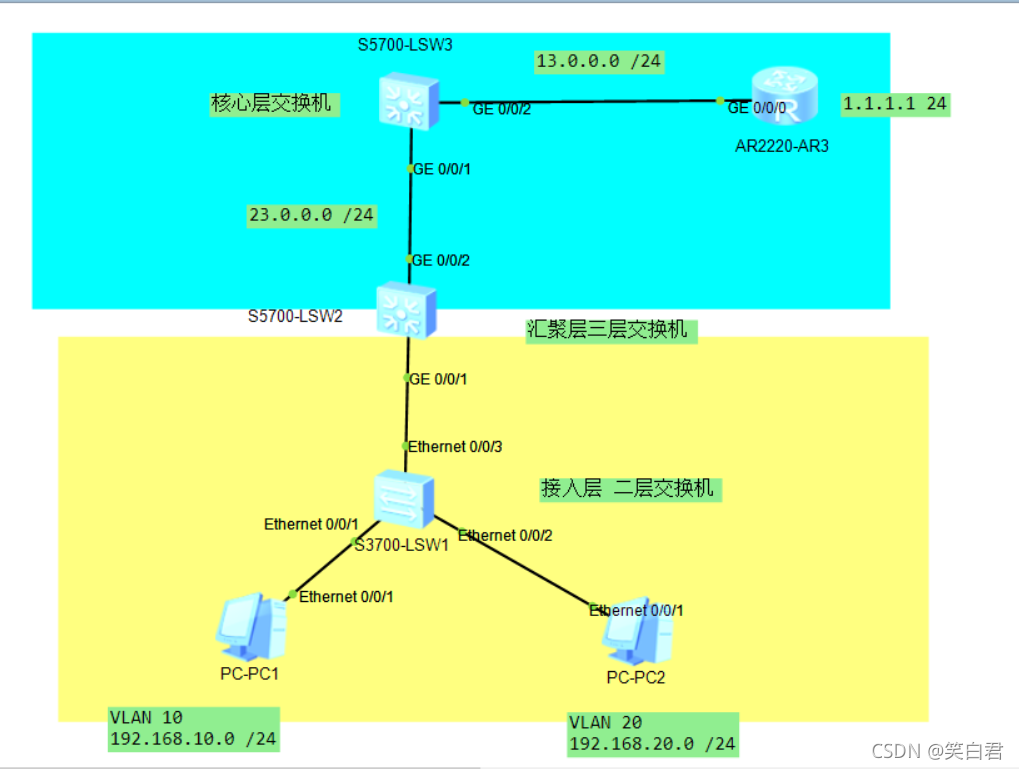 vlan接口能不能使用ospf vlan ospf_网络工程_21