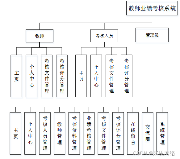 java项目开发工时评估报告模板 java工程师绩效考核,java项目开发工时评估报告模板 java工程师绩效考核_数据库_07,第7张