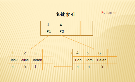 innodb 设置索引类型 innodb索引实现_数据库_02