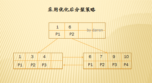 innodb 设置索引类型 innodb索引实现_结点_05