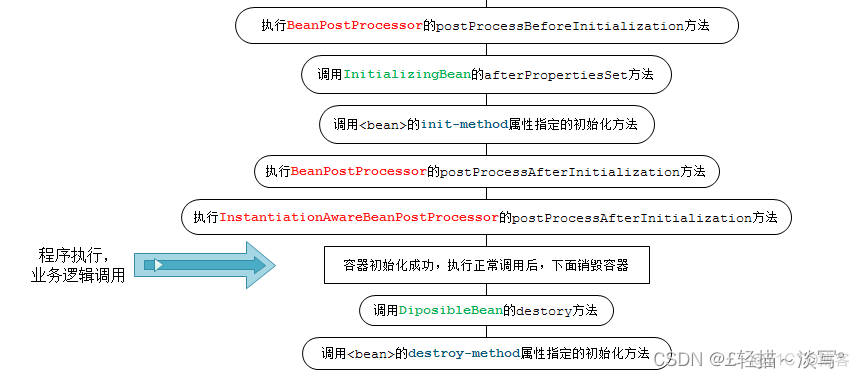 zabbix 多实例 多实例bean_Bean的生命周期