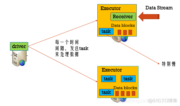 flink 实时写入 hdfs 会不产生大量小文件 flink写入hdfs数据丢失_spark_03