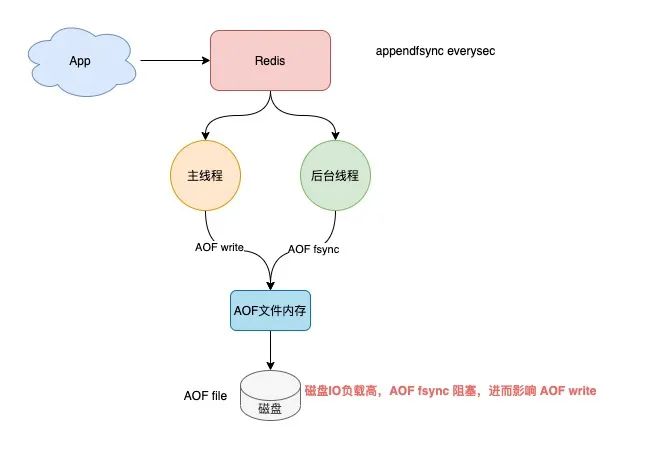 redis SMEMBERS 性能优化 redisson性能低_缓存_08