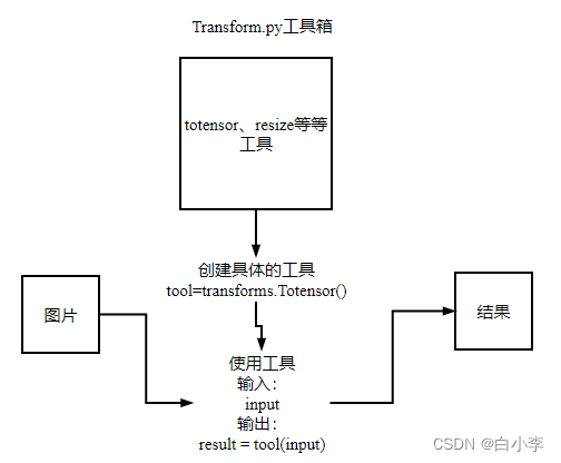 pytorch_transformers源码 pytorch transformers_数据_04