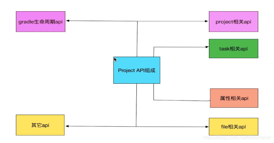 compileSdk33 对应gradle gradle compile project_gradle_04