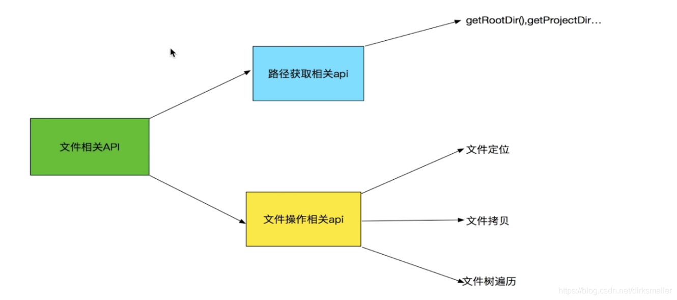 compileSdk33 对应gradle gradle compile project_Gradle构建_07