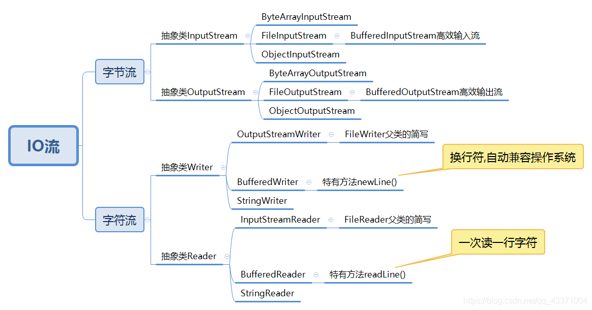 java onvif 视频解析 java操作视频文件_IO流