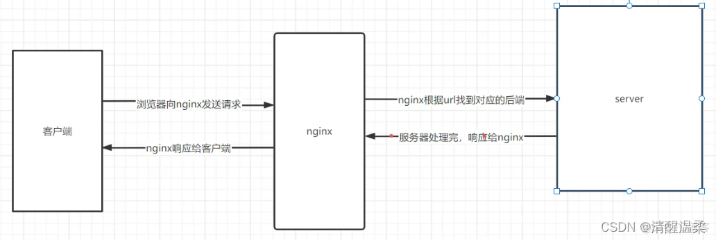 nginx相比gateway优劣 nginx和nginx_Nginx