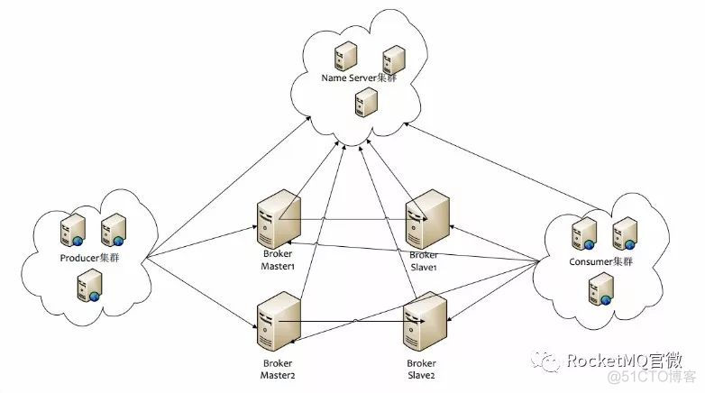 centos7 RocketMQ单机部署 rocketmq-client_客户端