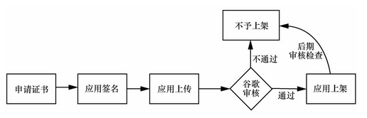 app安全防护体系架构 app安全管理制度_开发者_05