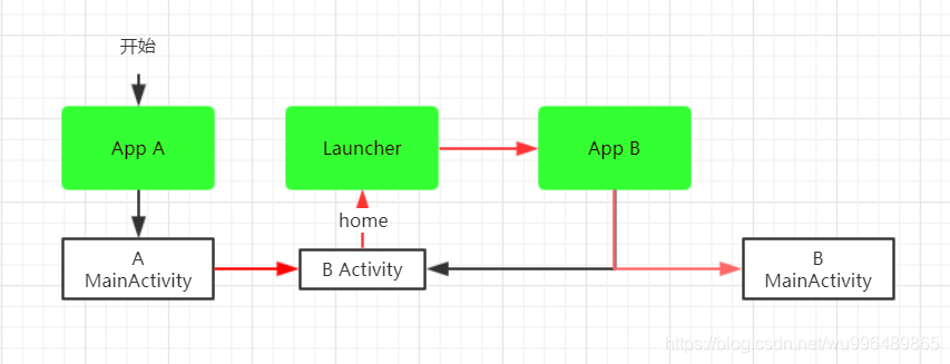 android 任务栈 抢焦点 android任务栈特点_android 任务栈 抢焦点_03