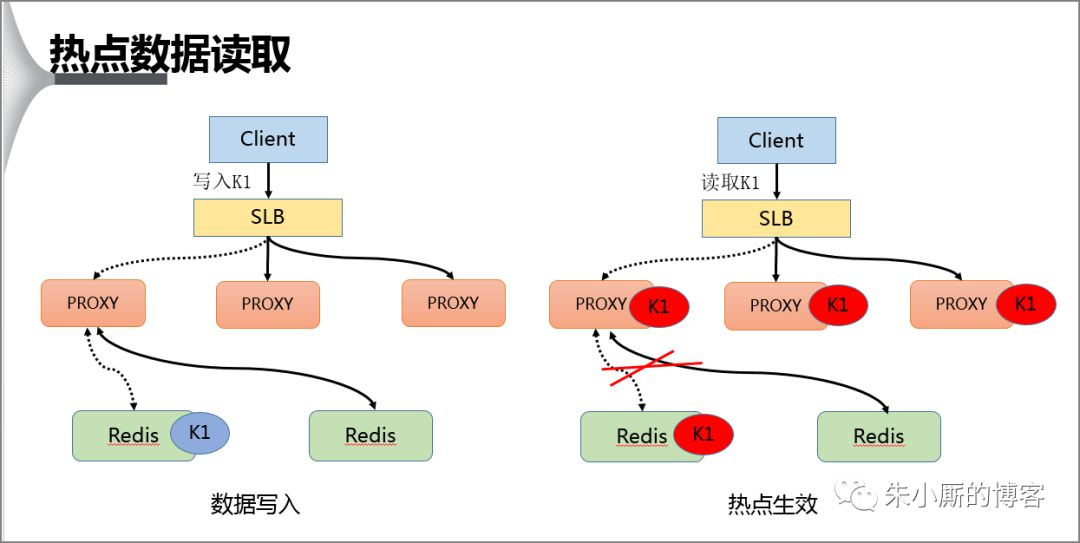 Redis热点数据怎么实现 redis 热点_缓存_06