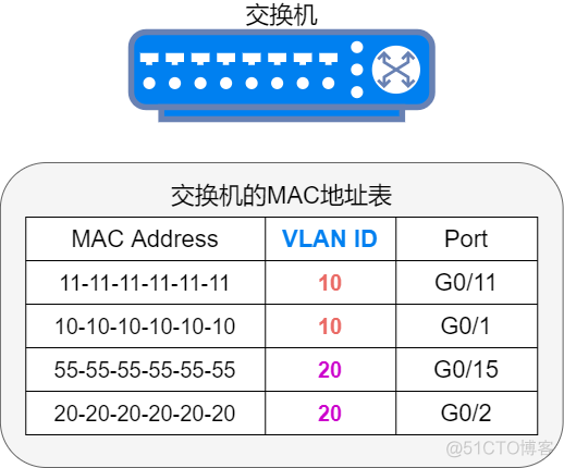 不同vlan的NAT转换 不同vlan互通_交换机_06