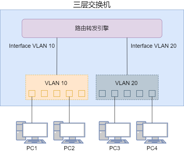 不同vlan的NAT转换 不同vlan互通_不同vlan的NAT转换_14