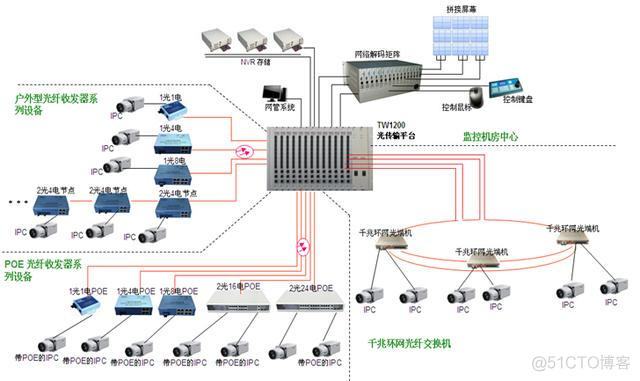 300台摄像头会放在同一个VLAN吗 超过300台摄像机怎么组网_系统平台_03