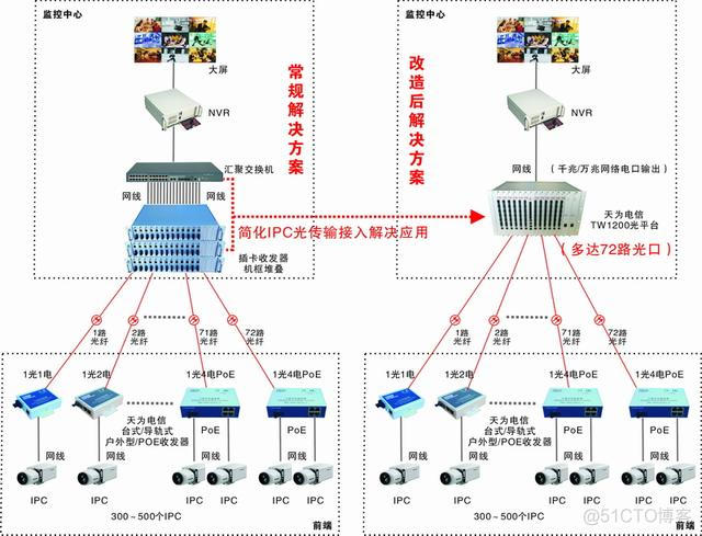 300台摄像头会放在同一个VLAN吗 超过300台摄像机怎么组网_组网_04