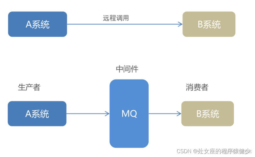 消息队列的幂等测试方案 消息队列mq原理_消息队列